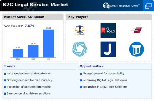 B2C Legal Service Market Infographic