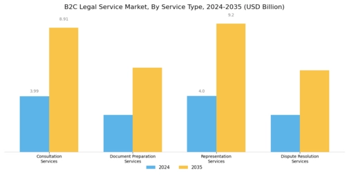 B2C Legal Service Market Segment Image 0