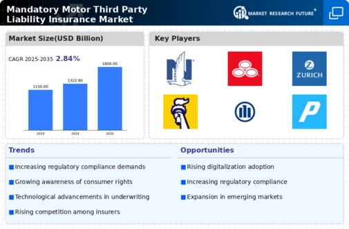 Mandatory Motor Third Party Liability Insurance Market Infographic