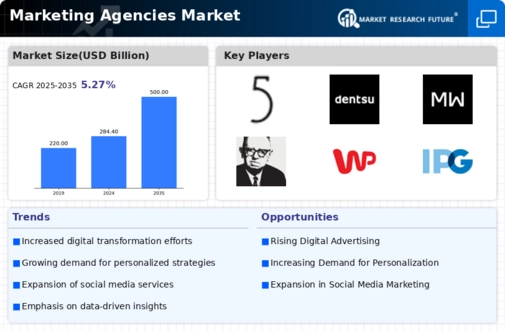 Marketing Agencies Market Infographic