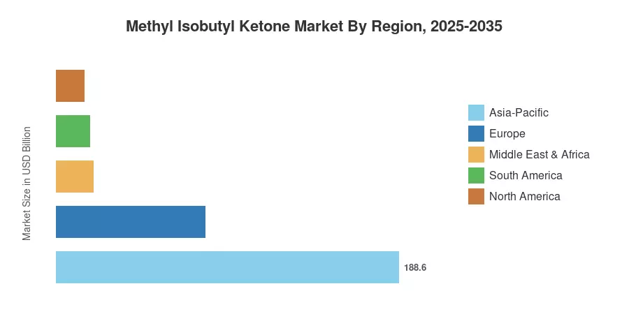 Methyl Isobutyl Ketone Market By Region, 2025-2035