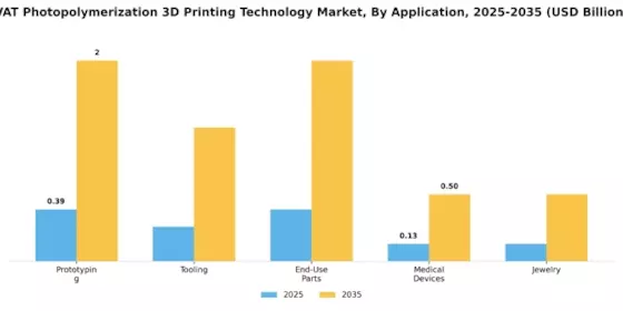 VAT Photopolymerization 3D Printing Technology Market Segment Image 0