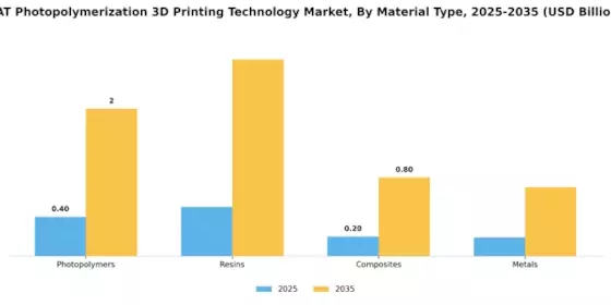 VAT Photopolymerization 3D Printing Technology Market Segment Image 2