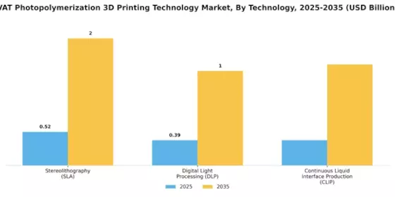 VAT Photopolymerization 3D Printing Technology Market Segment Image 3