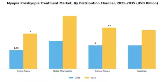 Myopia Presbyopia Treatment Market Segment Image 0