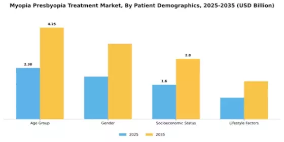 Myopia Presbyopia Treatment Market Segment Image 1