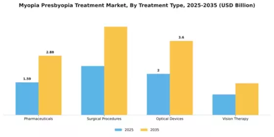 Myopia Presbyopia Treatment Market Segment Image 4