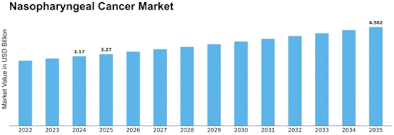 Nasopharyngeal Cancer Market Size