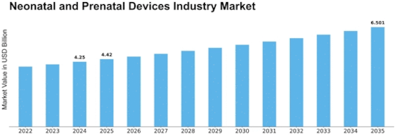 Neonatal Prenatal Devices Market Size