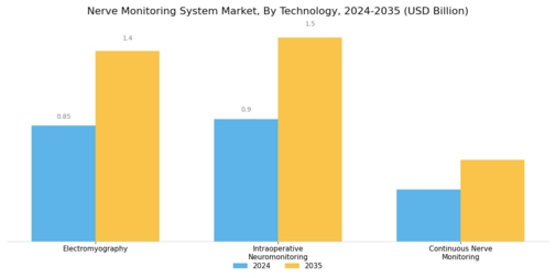 Nerve Monitoring System Market Segment Image 0