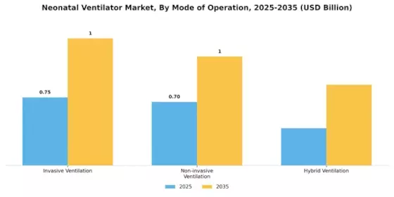 Neonatal Ventilator Market Segment Image 2