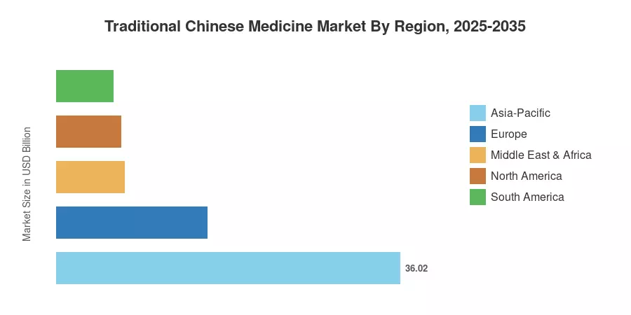 Traditional Chinese Medicine Market By Region, 2025-2035