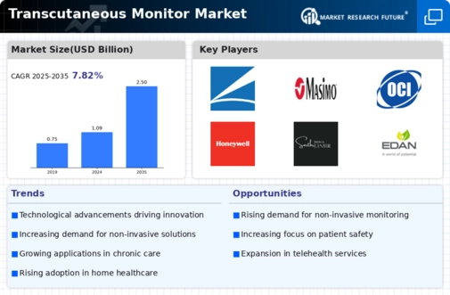 Transcutaneous Monitor Market Infographic