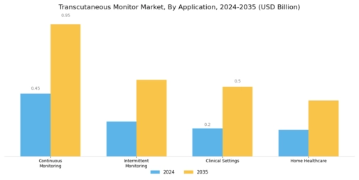Transcutaneous Monitor Market Segment Image 0