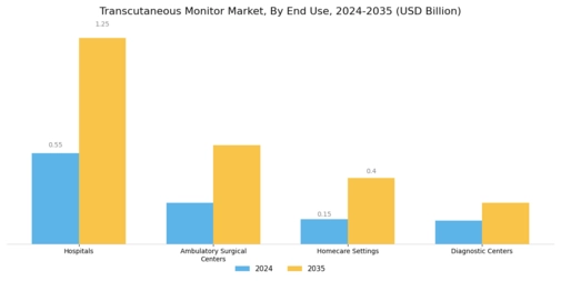 Transcutaneous Monitor Market Segment Image 1