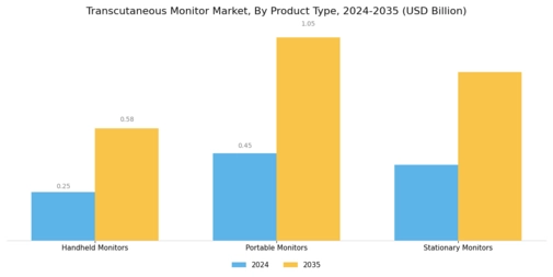 Transcutaneous Monitor Market Segment Image 2
