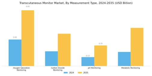 Transcutaneous Monitor Market Segment Image 3