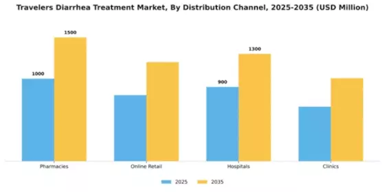 Travelers Diarrhea Treatment Market Segment Image 0