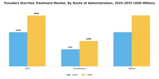 Travelers Diarrhea Treatment Market Segment Image 3