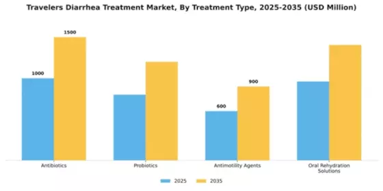 Travelers Diarrhea Treatment Market Segment Image 4