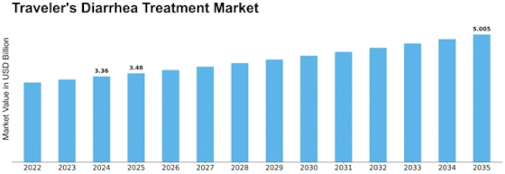 Travelers Diarrhea Treatment Market Size