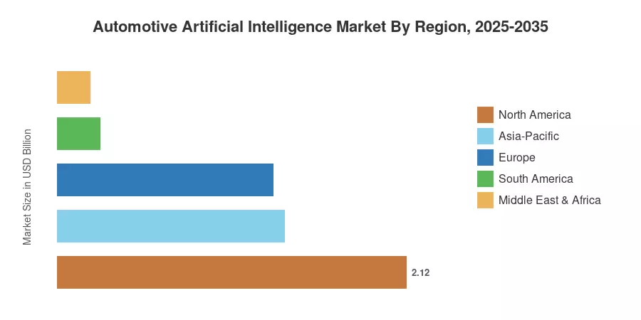 Automotive Artificial Intelligence Market By Region, 2025-2035