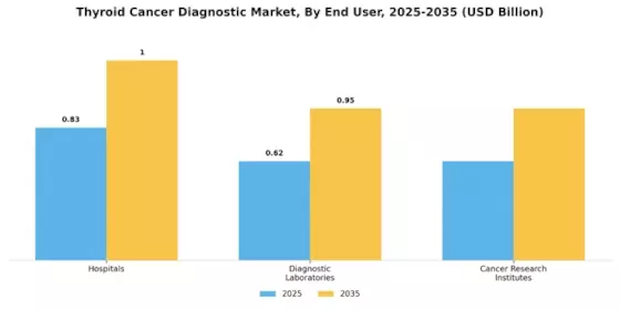 Thyroid Cancer Diagnostic Market Segment Image 1