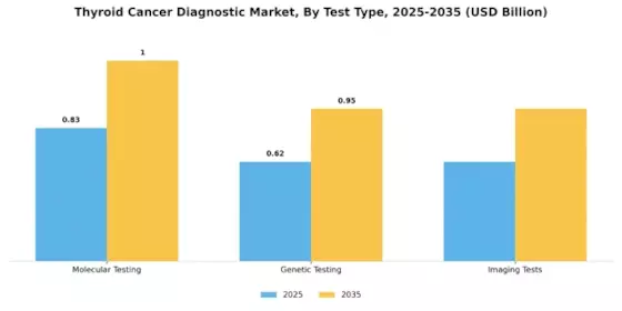 Thyroid Cancer Diagnostic Market Segment Image 2