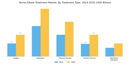 Tennis Elbow Treatment Market Segment Image 0