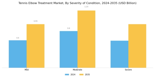 Tennis Elbow Treatment Market Segment Image 3