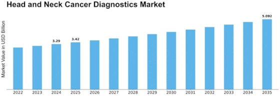 Head Neck Cancer Diagnostics  Market Size