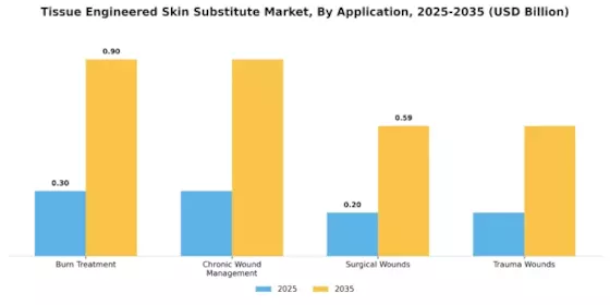 Tissue Engineered Skin Substitute Market Segment Image 0