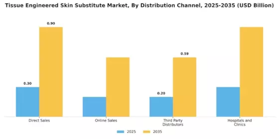 Tissue Engineered Skin Substitute Market Segment Image 1