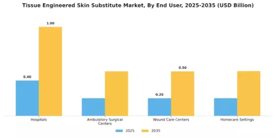 Tissue Engineered Skin Substitute Market Segment Image 2
