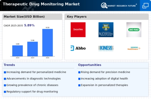 Therapeutic Drug Monitoring Market Infographic