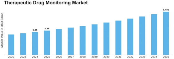 Therapeutic Drug Monitoring Market Size