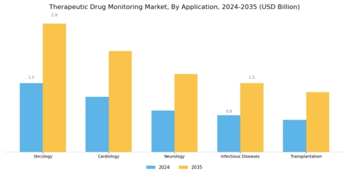 Therapeutic Drug Monitoring Market Segment Image 0