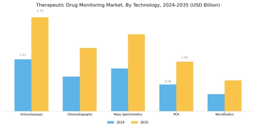 Therapeutic Drug Monitoring Market Segment Image 1