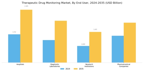 Therapeutic Drug Monitoring Market Segment Image 2
