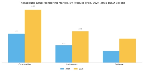 Therapeutic Drug Monitoring Market Segment Image 3