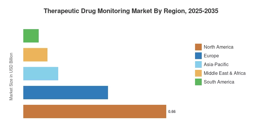 Therapeutic Drug Monitoring Market By Region, 2025-2035