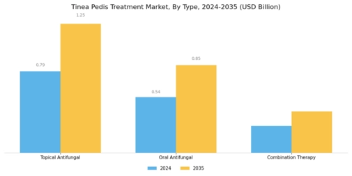 Tinea Pedis Treatment Market Segment Image 0