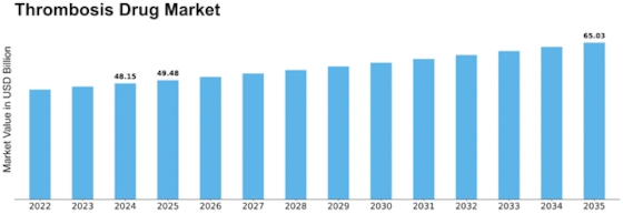 Thrombosis Drug Market Size