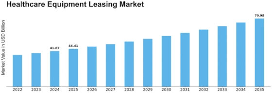 Healthcare Equipment Leasing Market Size