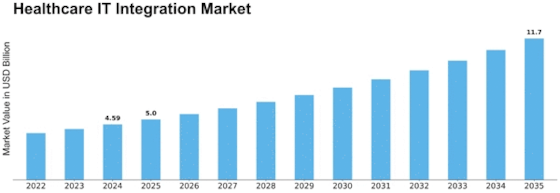 Healthcare It Integration Market Size