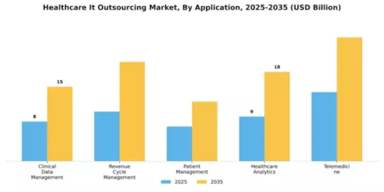 Healthcare It Outsourcing Market Segment Image 0