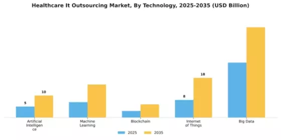 Healthcare It Outsourcing Market Segment Image 4