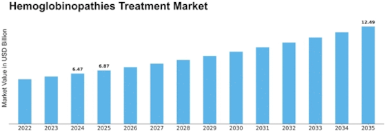Hemoglobinopathies Treatment Market Size