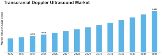 Transcranial Doppler Ultrasound Market Size