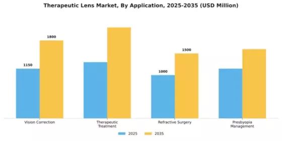 Therapeutic Lens Market Segment Image 0